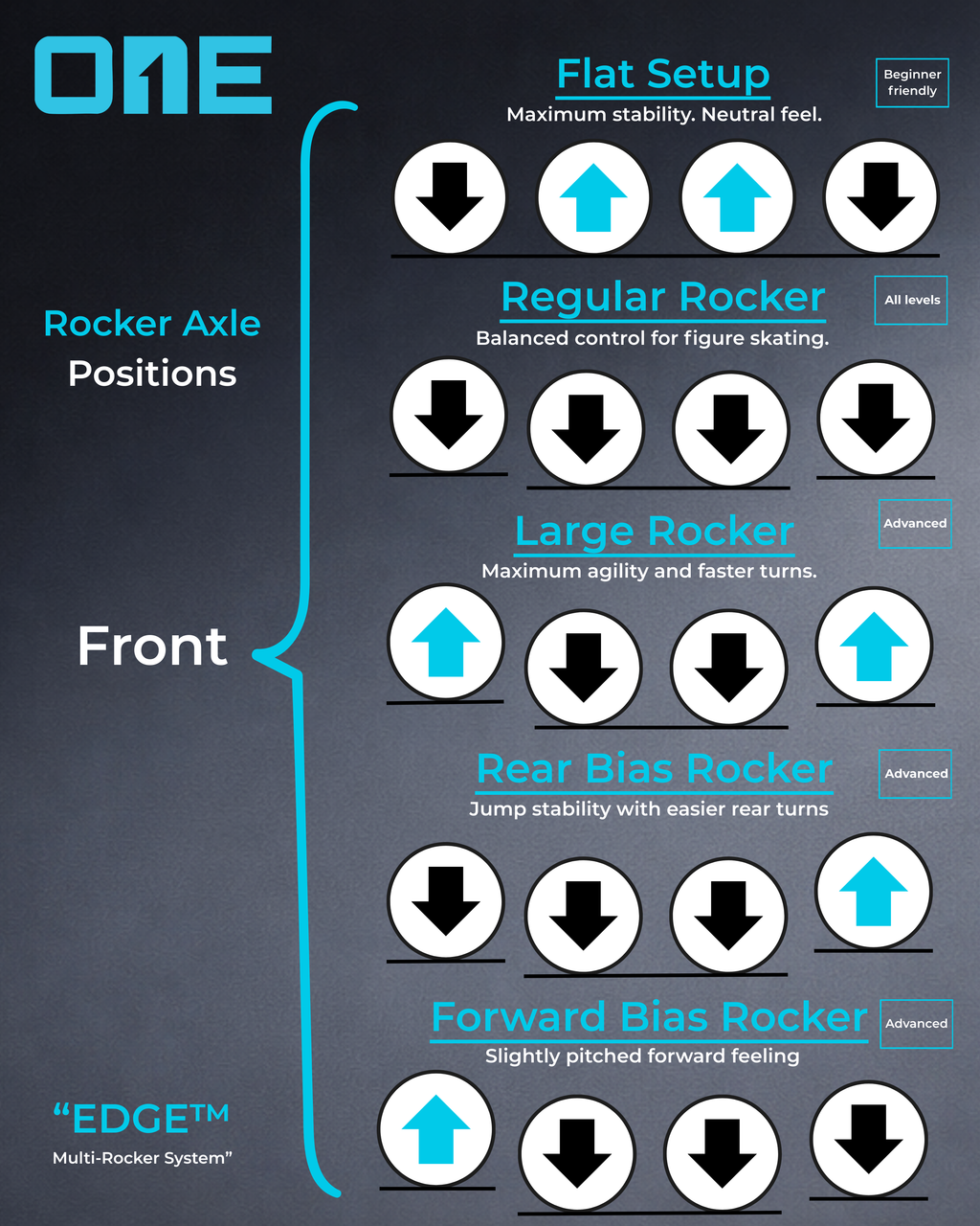 Diagram of rocker axle positions for figure skating blades with labels and icons.